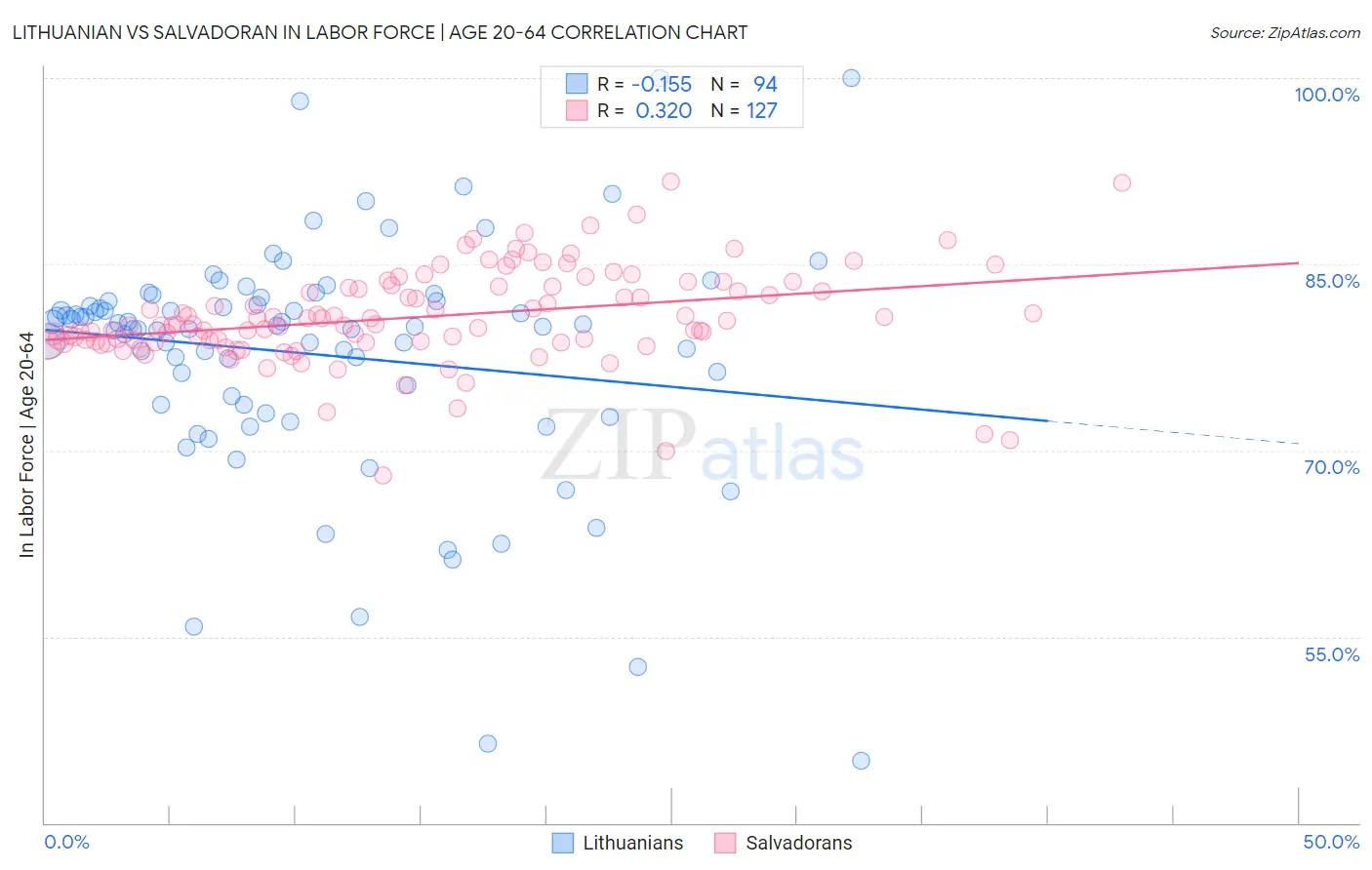 Lithuanian vs Salvadoran In Labor Force | Age 20-64