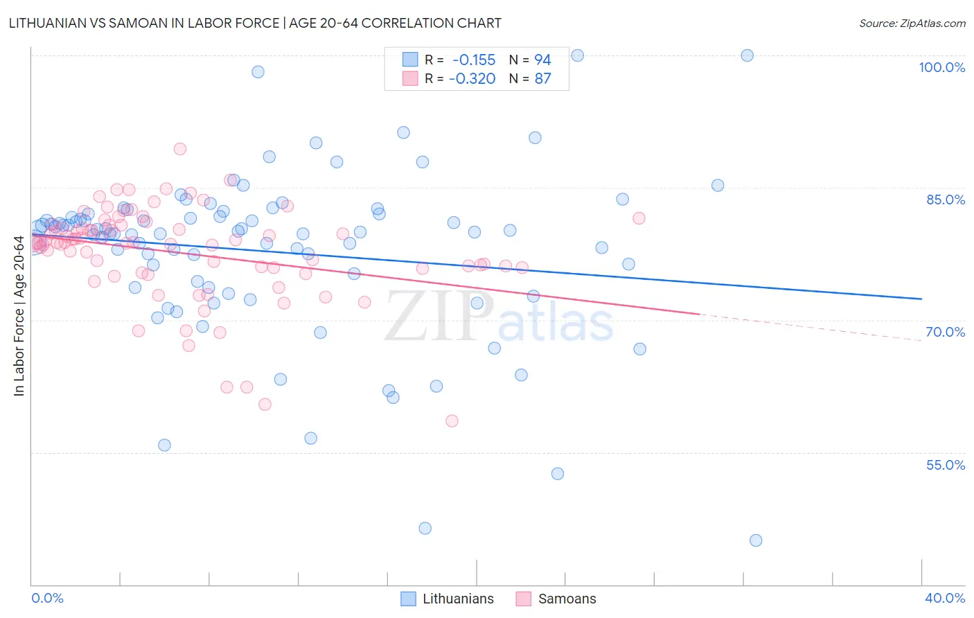 Lithuanian vs Samoan In Labor Force | Age 20-64