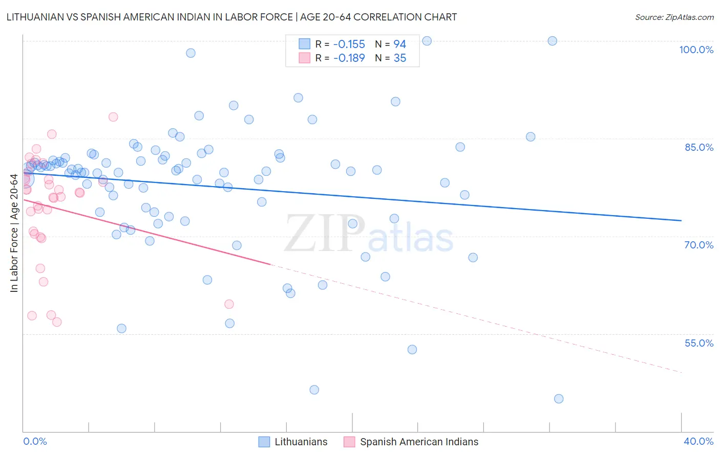 Lithuanian vs Spanish American Indian In Labor Force | Age 20-64