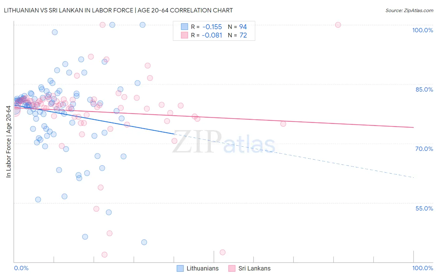 Lithuanian vs Sri Lankan In Labor Force | Age 20-64