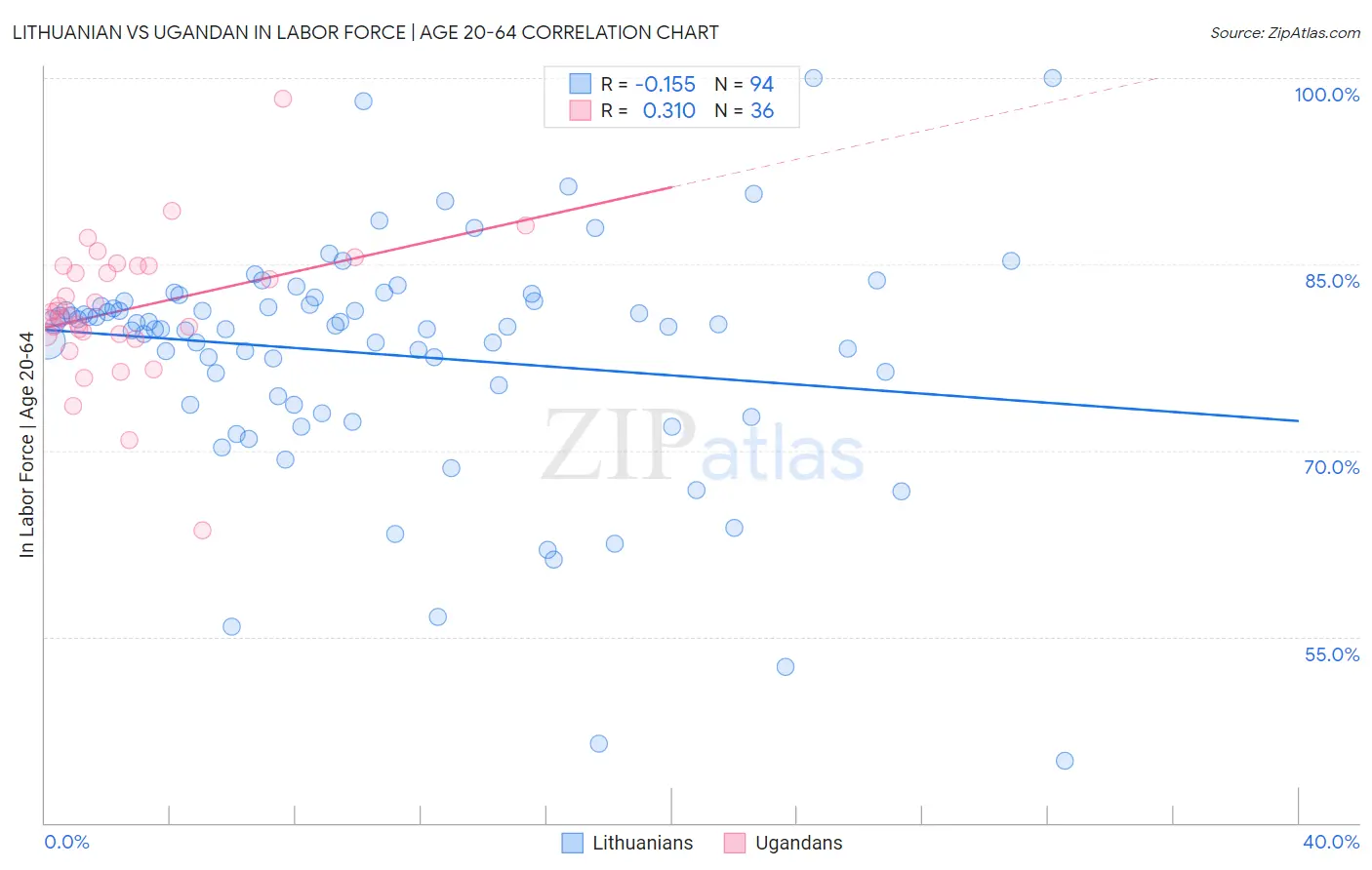 Lithuanian vs Ugandan In Labor Force | Age 20-64