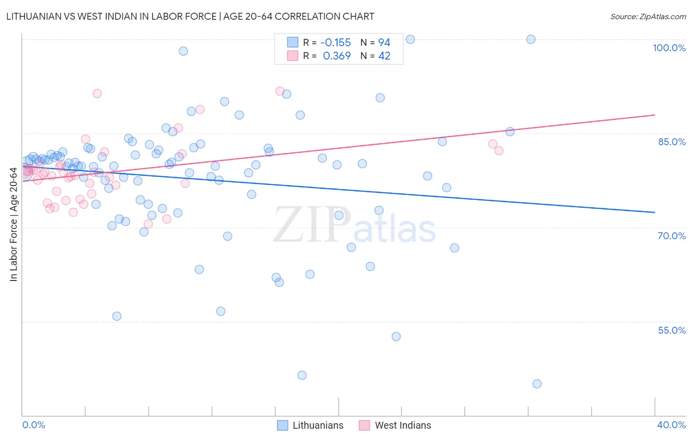 Lithuanian vs West Indian In Labor Force | Age 20-64