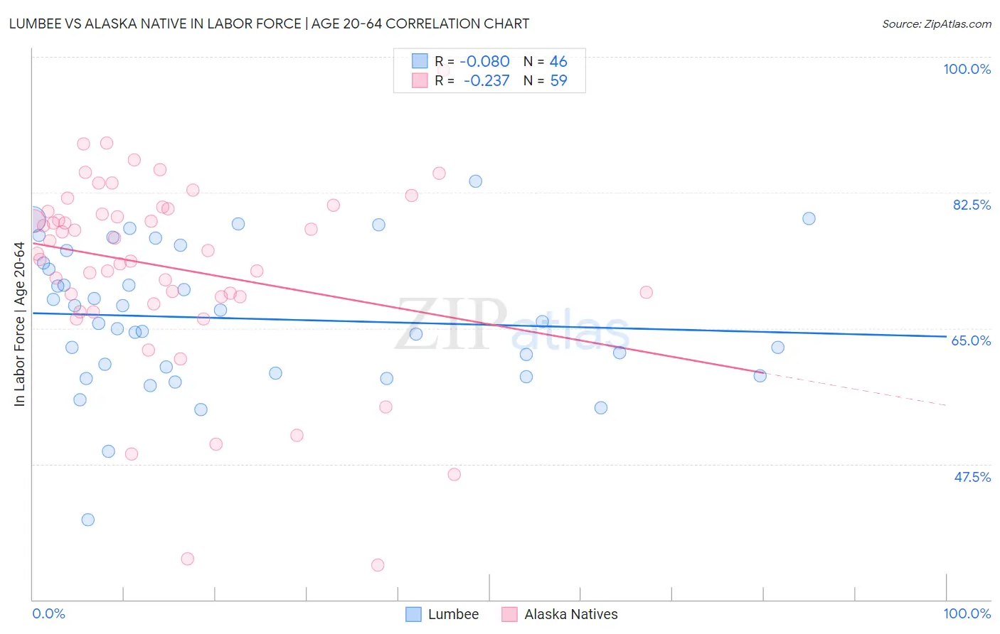 Lumbee vs Alaska Native In Labor Force | Age 20-64