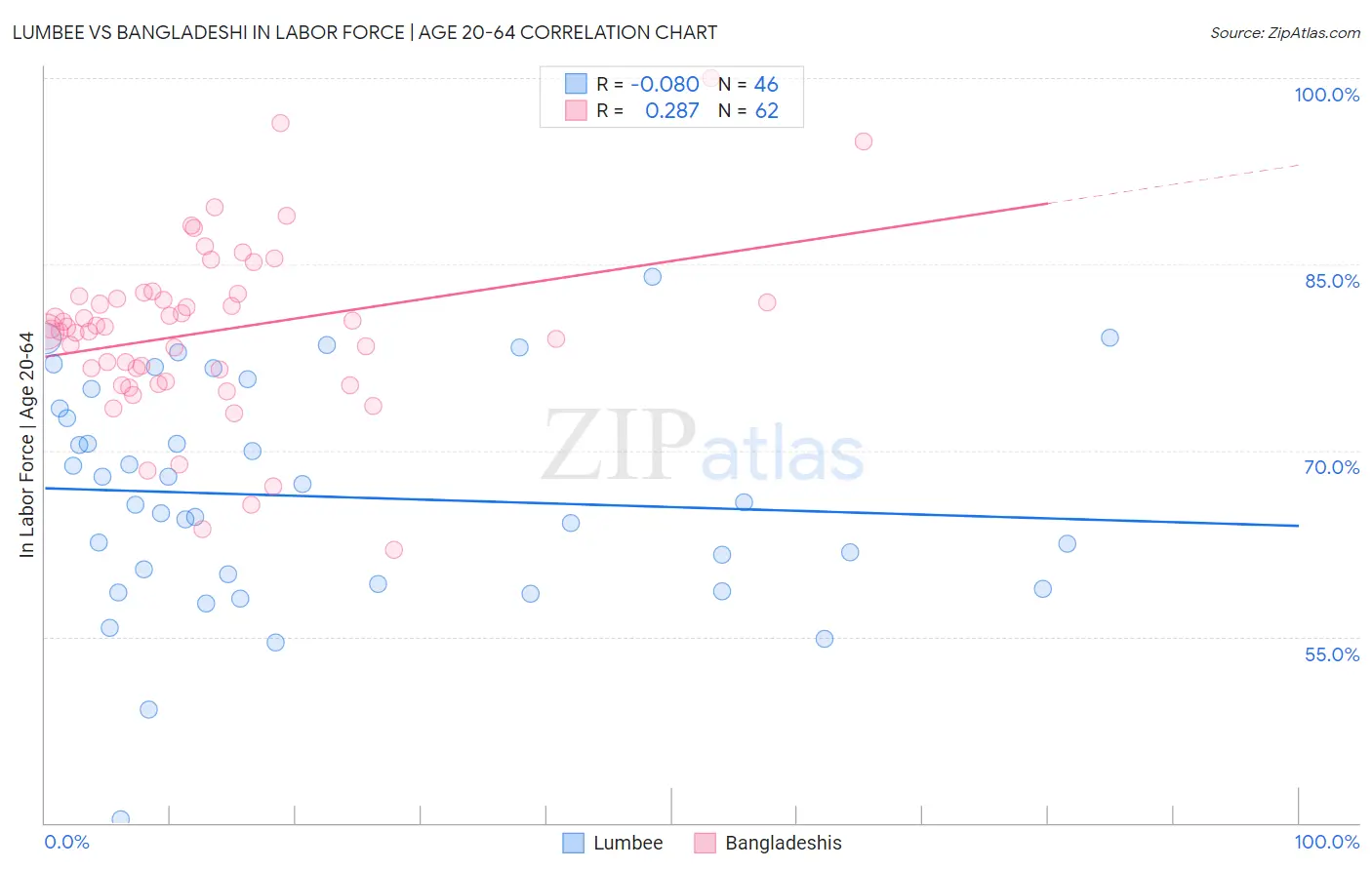 Lumbee vs Bangladeshi In Labor Force | Age 20-64