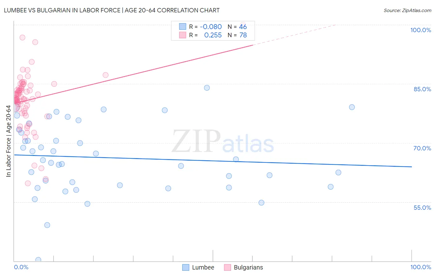 Lumbee vs Bulgarian In Labor Force | Age 20-64