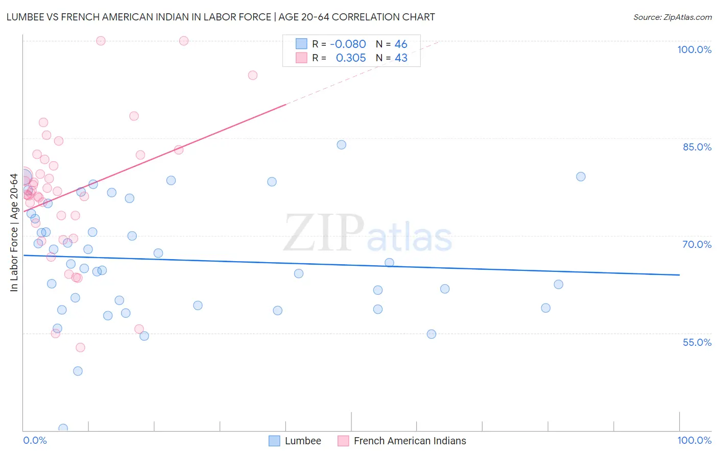 Lumbee vs French American Indian In Labor Force | Age 20-64