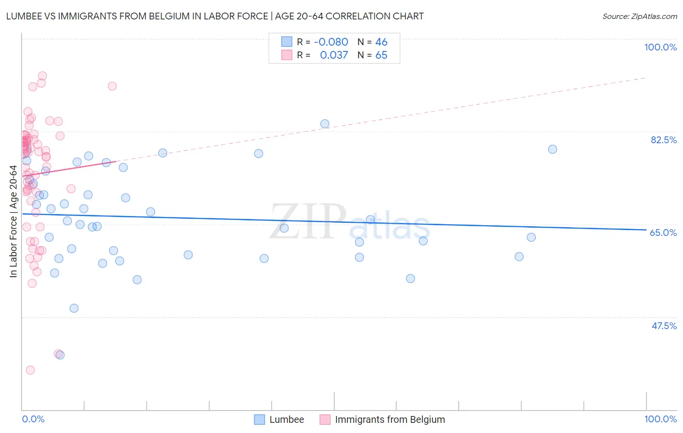 Lumbee vs Immigrants from Belgium In Labor Force | Age 20-64