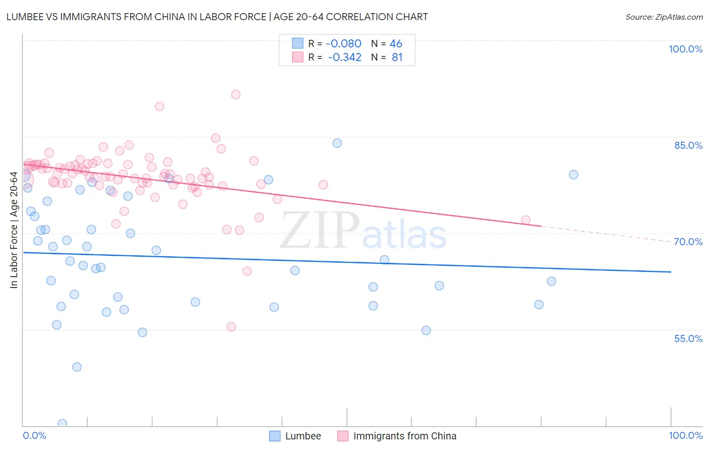 Lumbee vs Immigrants from China In Labor Force | Age 20-64