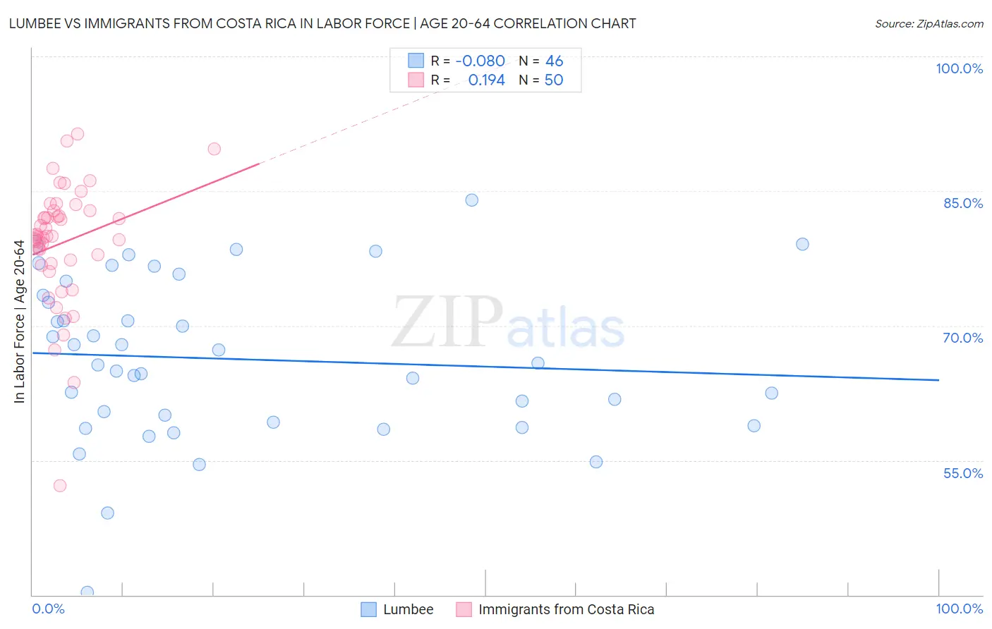 Lumbee vs Immigrants from Costa Rica In Labor Force | Age 20-64