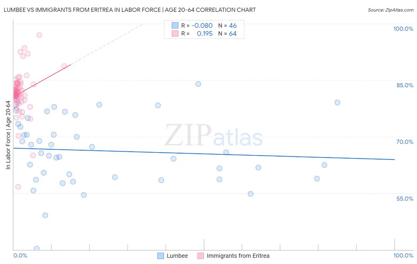 Lumbee vs Immigrants from Eritrea In Labor Force | Age 20-64