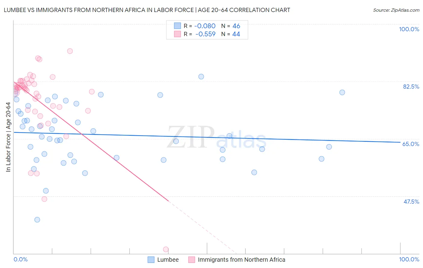 Lumbee vs Immigrants from Northern Africa In Labor Force | Age 20-64