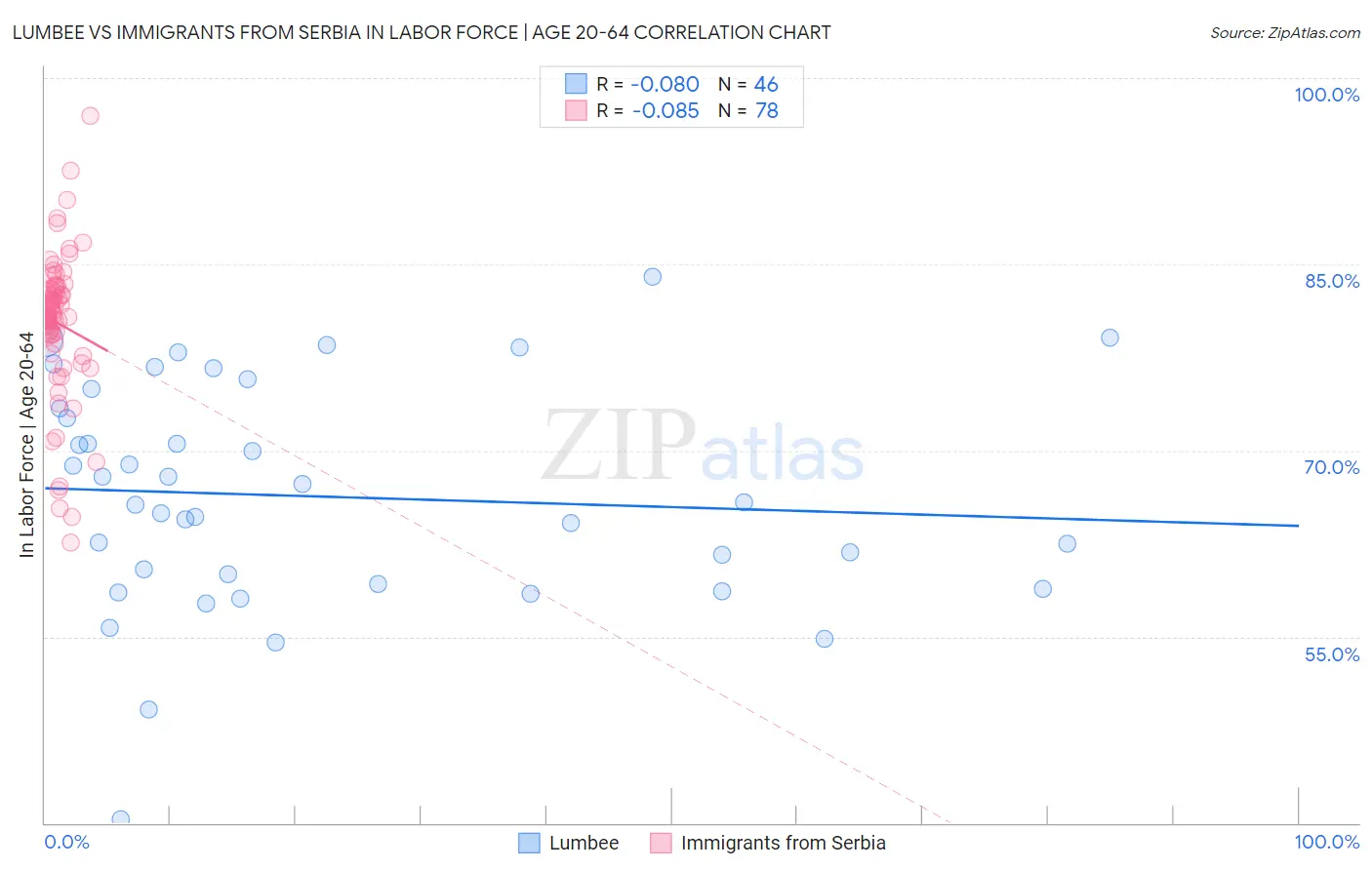 Lumbee vs Immigrants from Serbia In Labor Force | Age 20-64