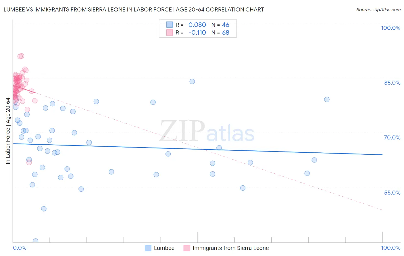 Lumbee vs Immigrants from Sierra Leone In Labor Force | Age 20-64