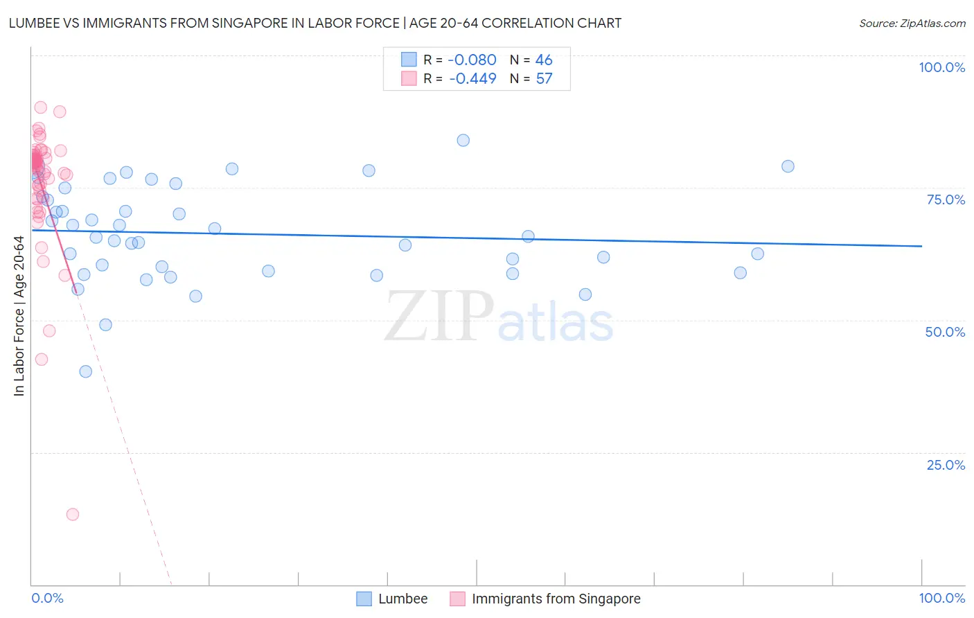 Lumbee vs Immigrants from Singapore In Labor Force | Age 20-64