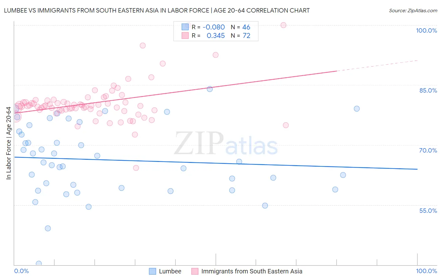 Lumbee vs Immigrants from South Eastern Asia In Labor Force | Age 20-64