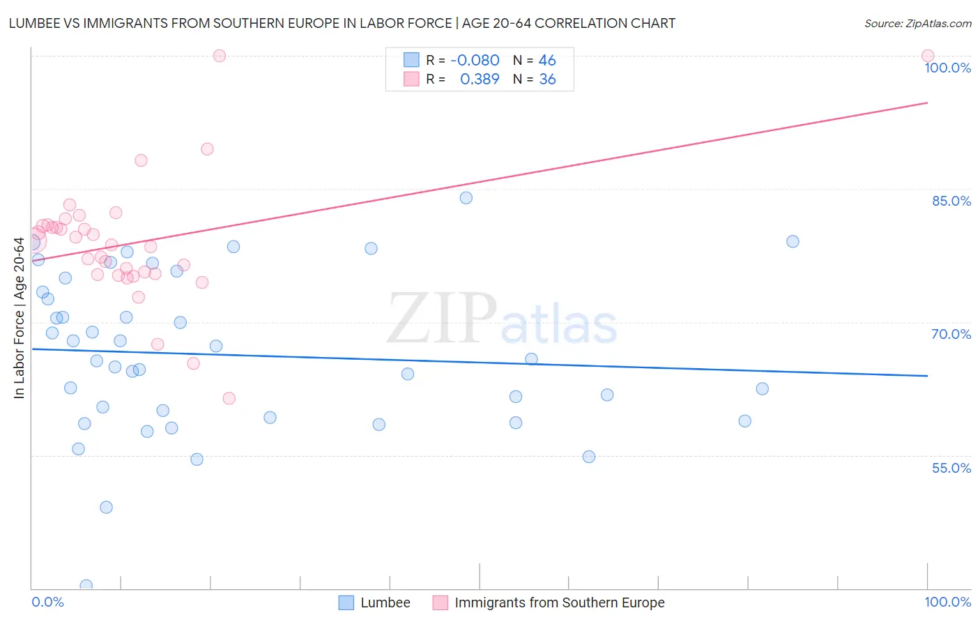 Lumbee vs Immigrants from Southern Europe In Labor Force | Age 20-64