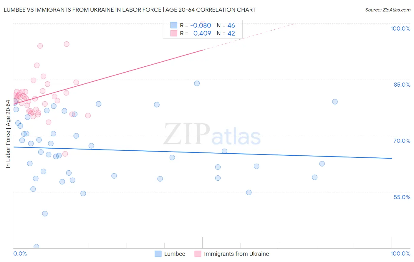 Lumbee vs Immigrants from Ukraine In Labor Force | Age 20-64