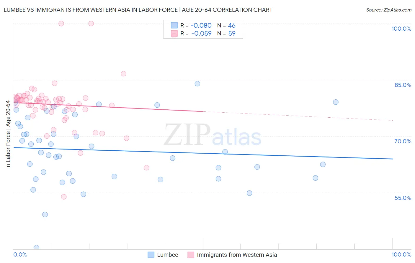 Lumbee vs Immigrants from Western Asia In Labor Force | Age 20-64