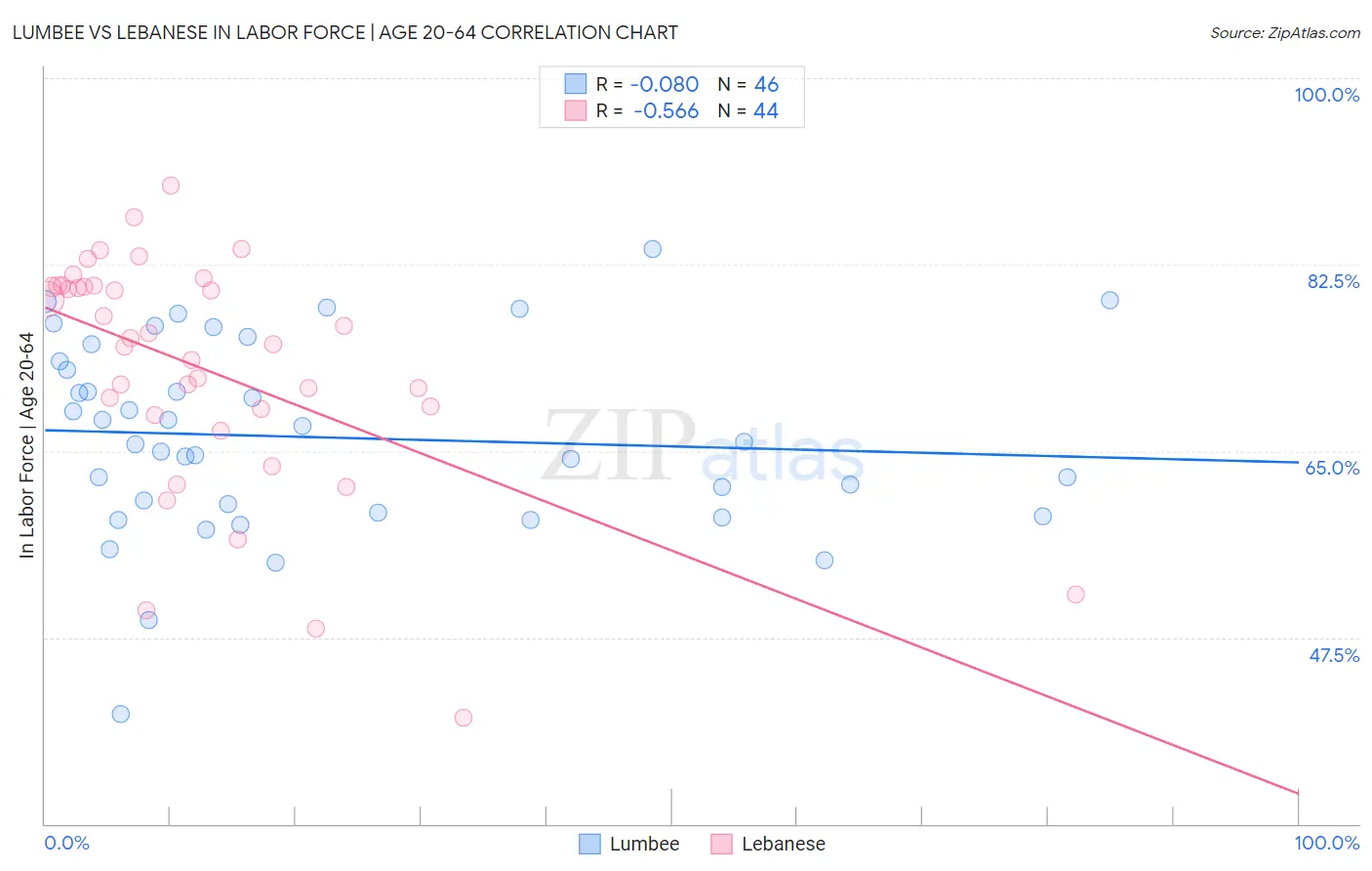 Lumbee vs Lebanese In Labor Force | Age 20-64