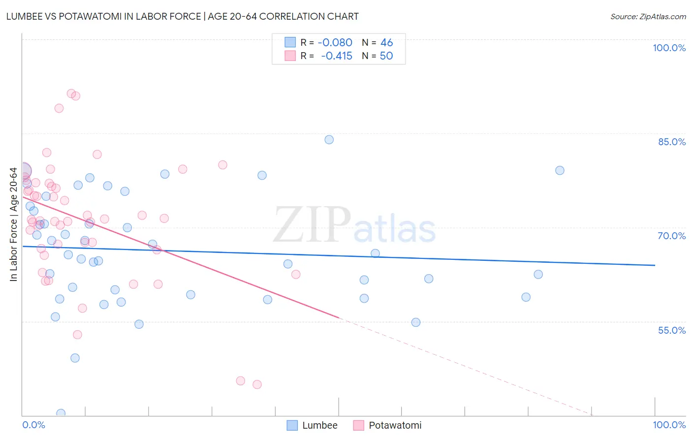 Lumbee vs Potawatomi In Labor Force | Age 20-64