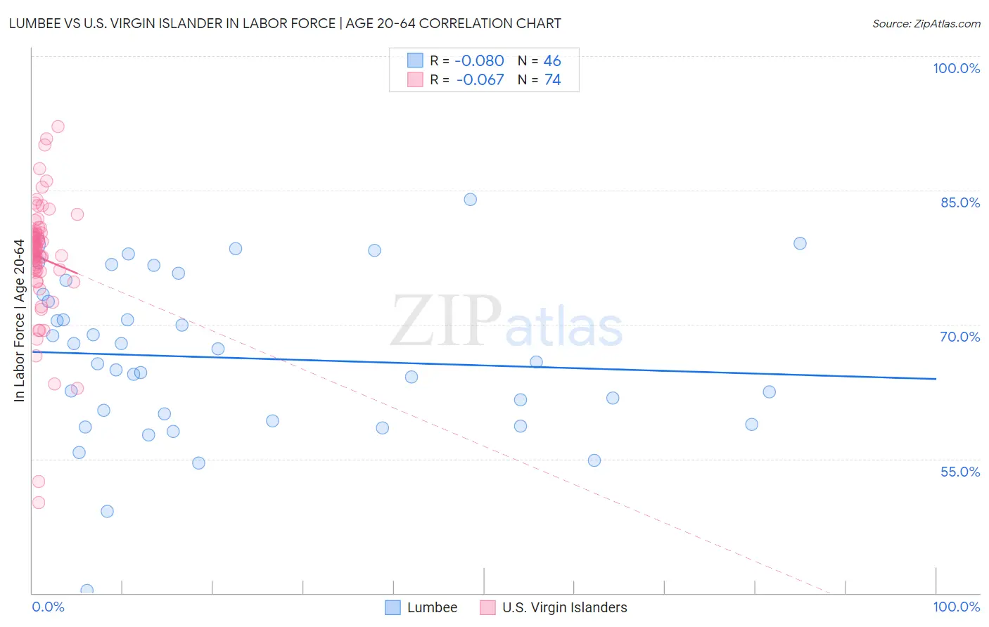 Lumbee vs U.S. Virgin Islander In Labor Force | Age 20-64