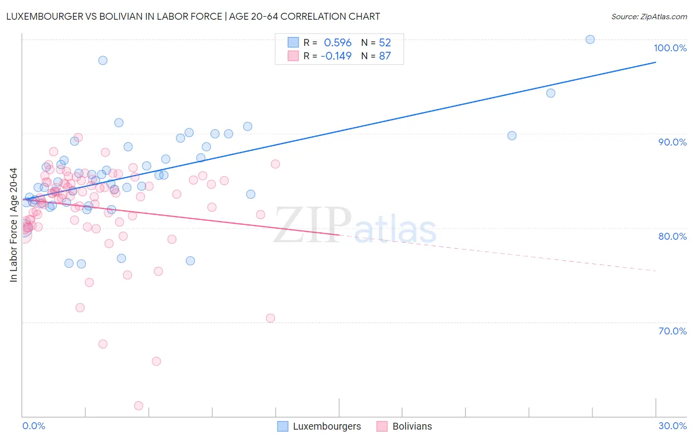 Luxembourger vs Bolivian In Labor Force | Age 20-64