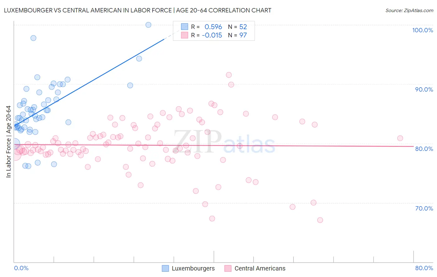 Luxembourger vs Central American In Labor Force | Age 20-64