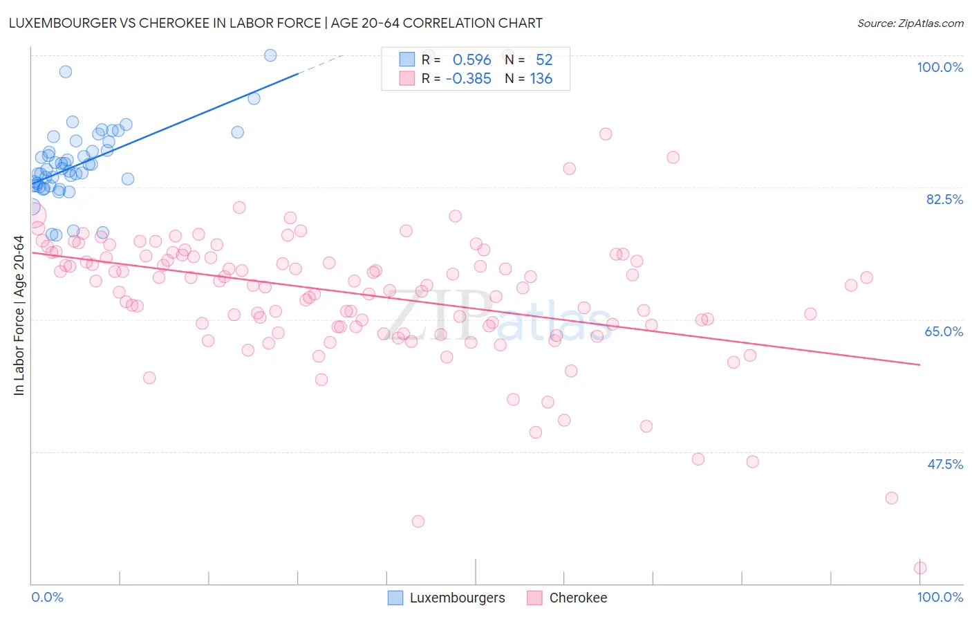 Luxembourger vs Cherokee In Labor Force | Age 20-64