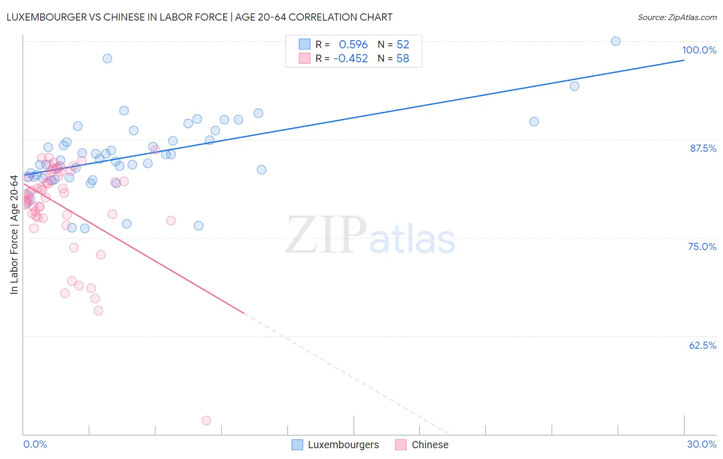 Luxembourger vs Chinese In Labor Force | Age 20-64