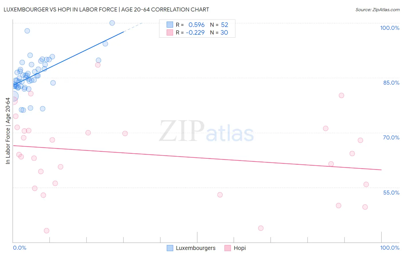 Luxembourger vs Hopi In Labor Force | Age 20-64