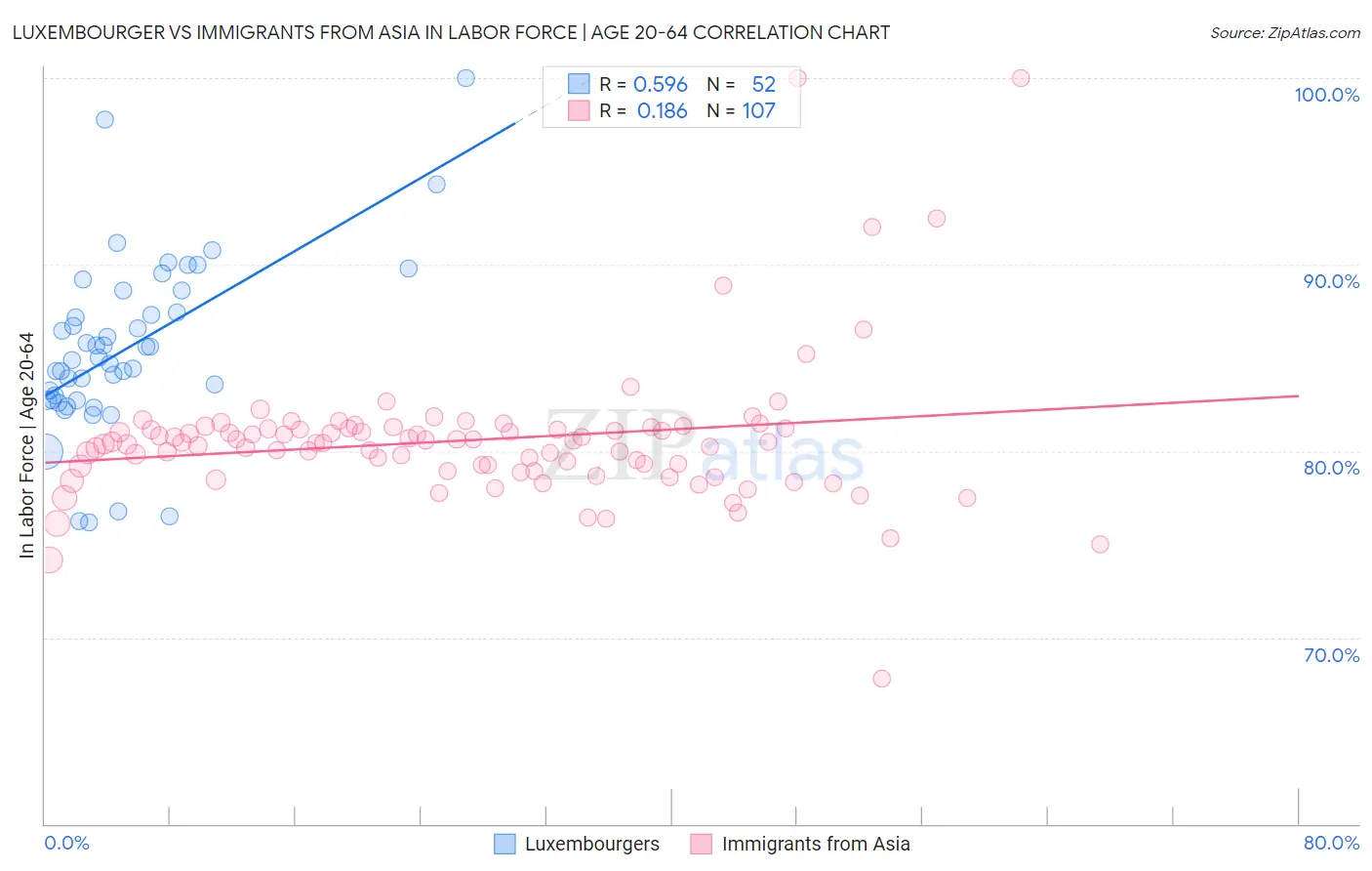 Luxembourger vs Immigrants from Asia In Labor Force | Age 20-64