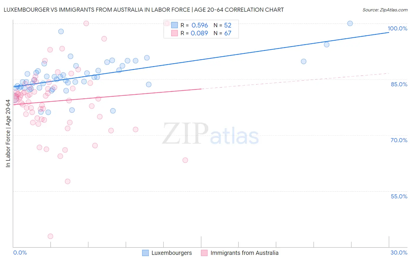 Luxembourger vs Immigrants from Australia In Labor Force | Age 20-64