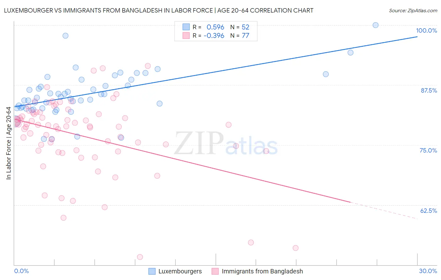 Luxembourger vs Immigrants from Bangladesh In Labor Force | Age 20-64