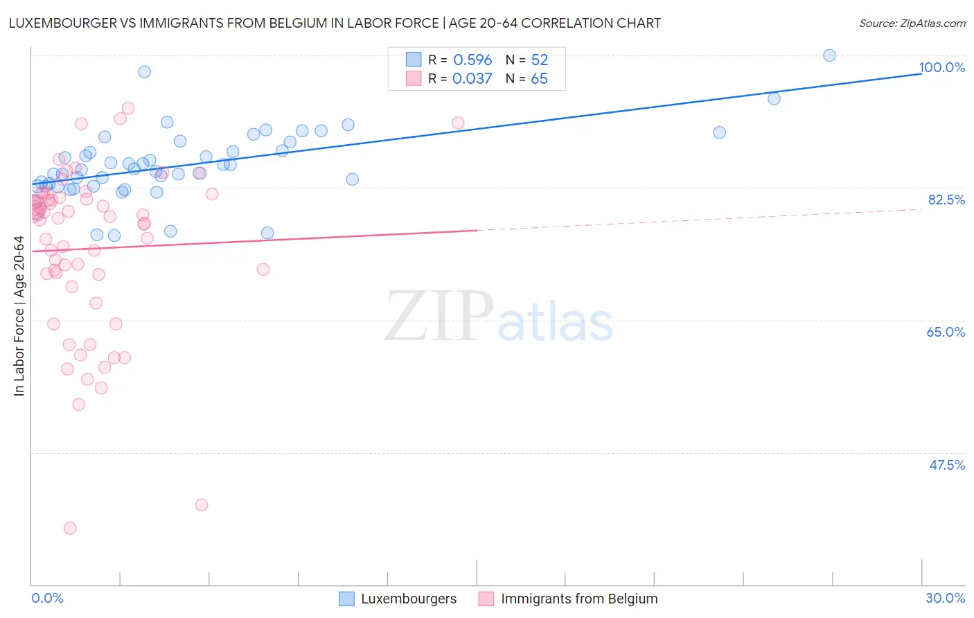 Luxembourger vs Immigrants from Belgium In Labor Force | Age 20-64