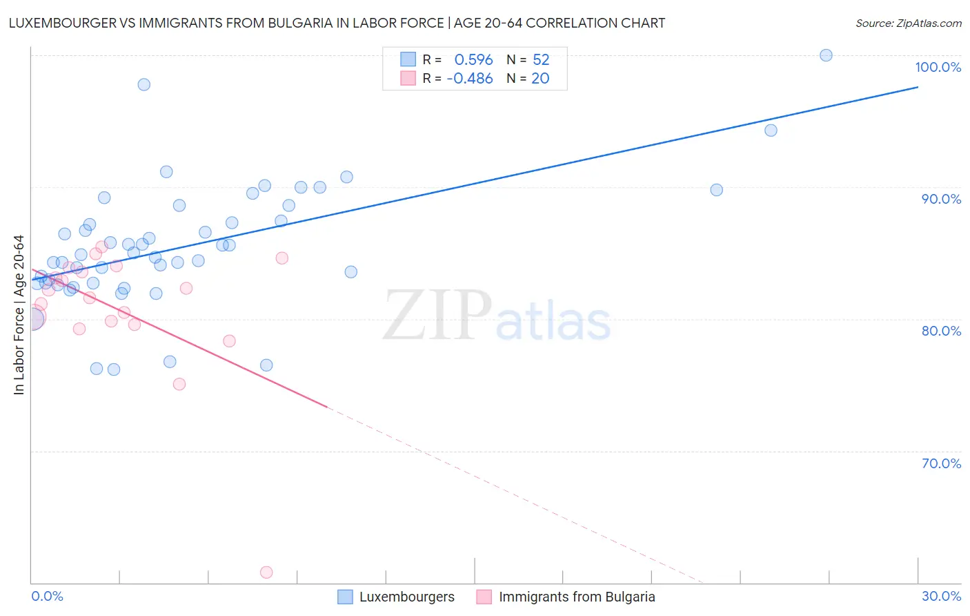 Luxembourger vs Immigrants from Bulgaria In Labor Force | Age 20-64