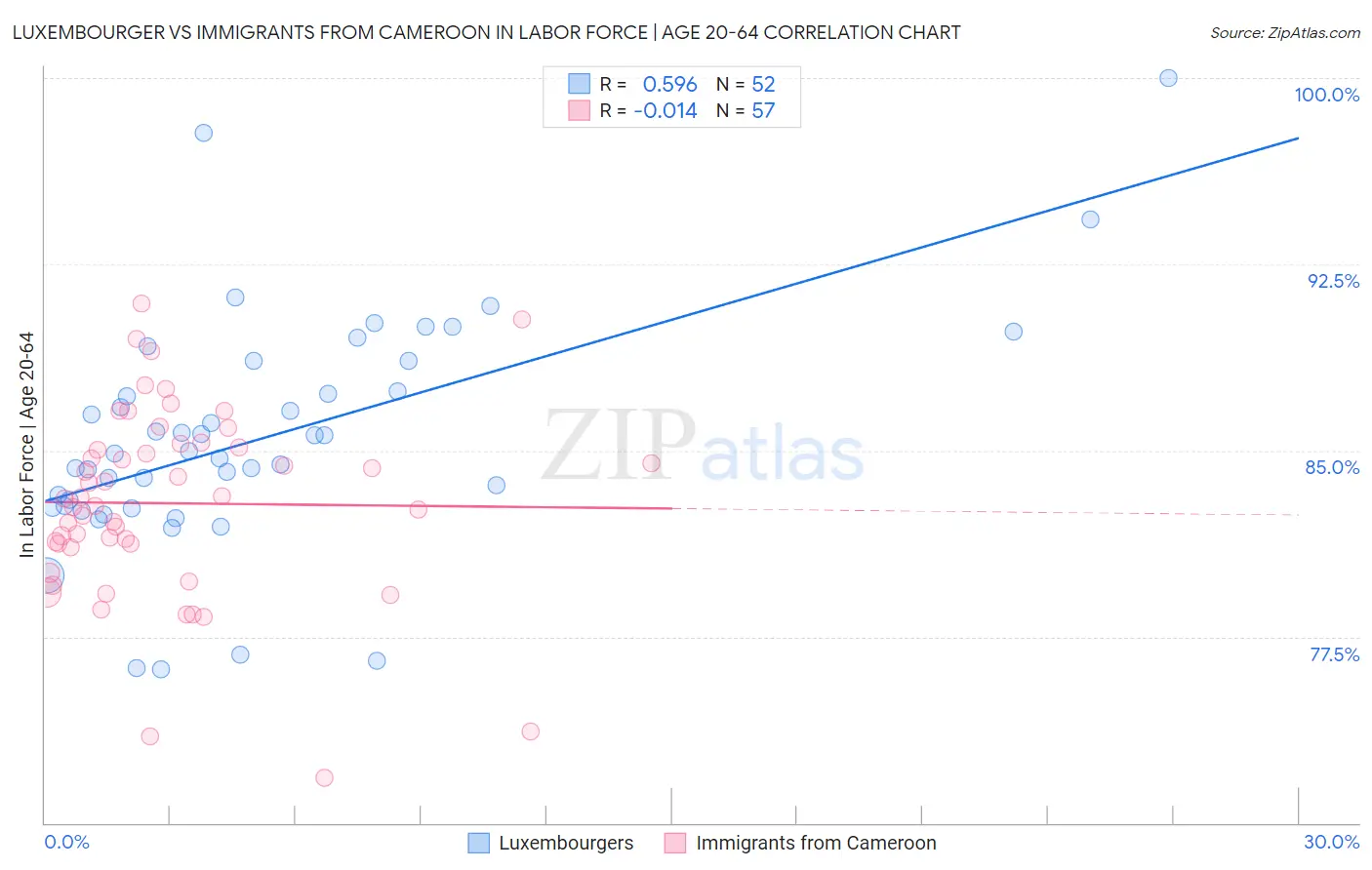 Luxembourger vs Immigrants from Cameroon In Labor Force | Age 20-64