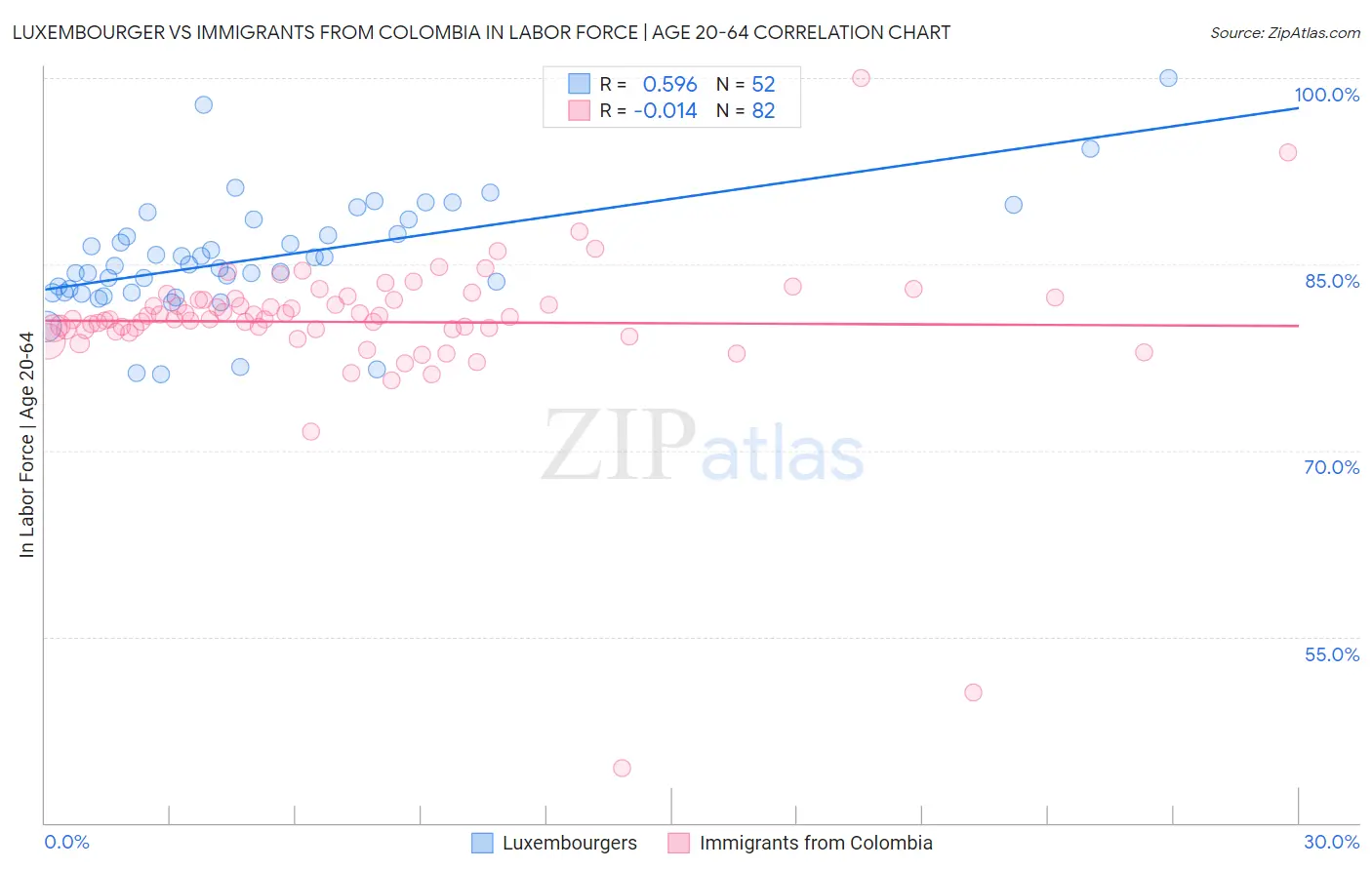 Luxembourger vs Immigrants from Colombia In Labor Force | Age 20-64