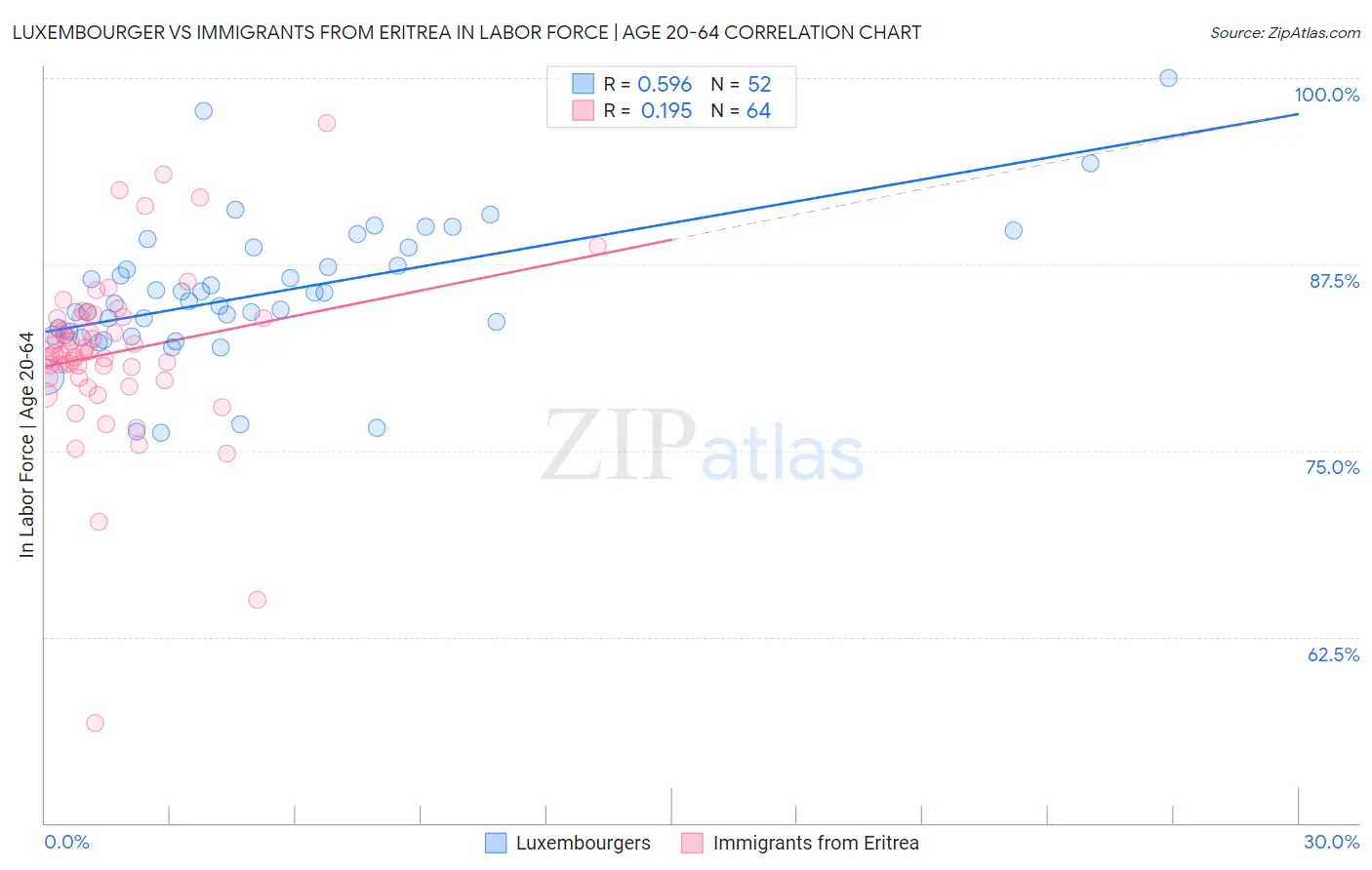 Luxembourger vs Immigrants from Eritrea In Labor Force | Age 20-64