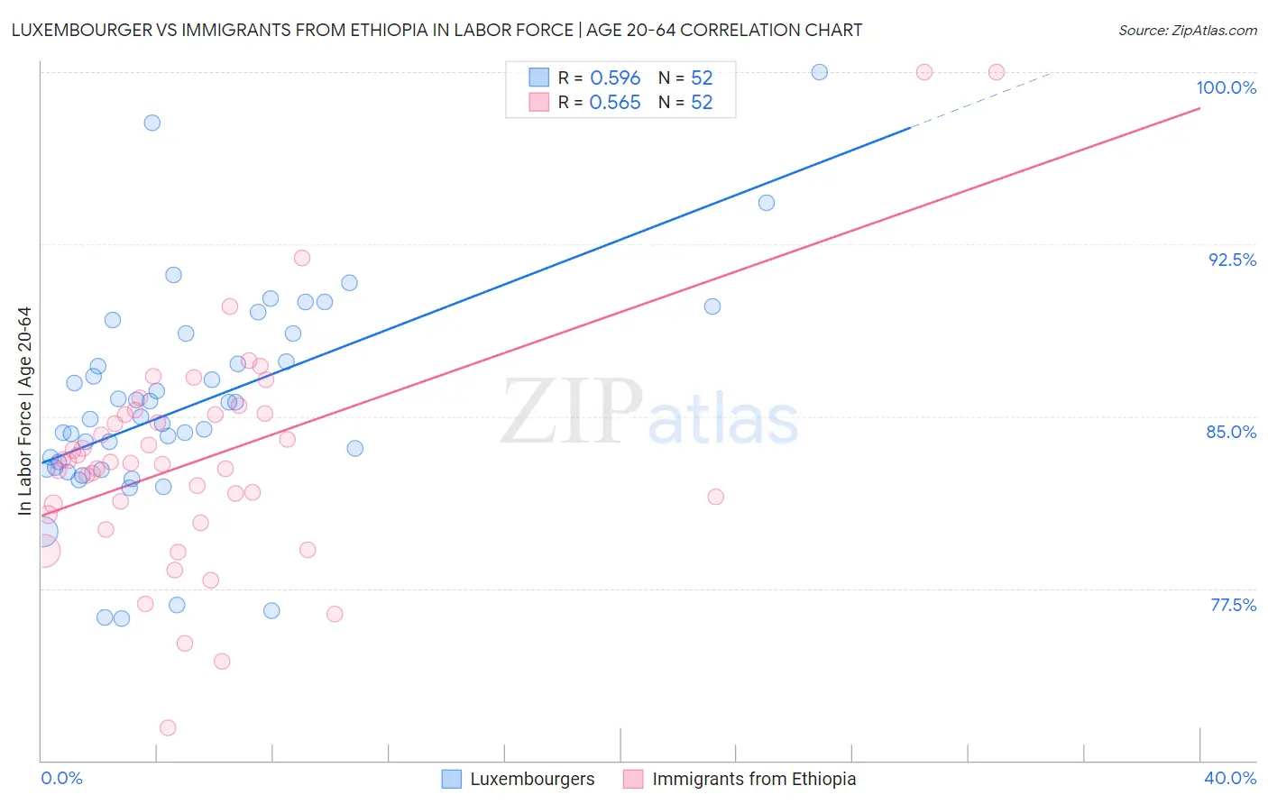 Luxembourger vs Immigrants from Ethiopia In Labor Force | Age 20-64