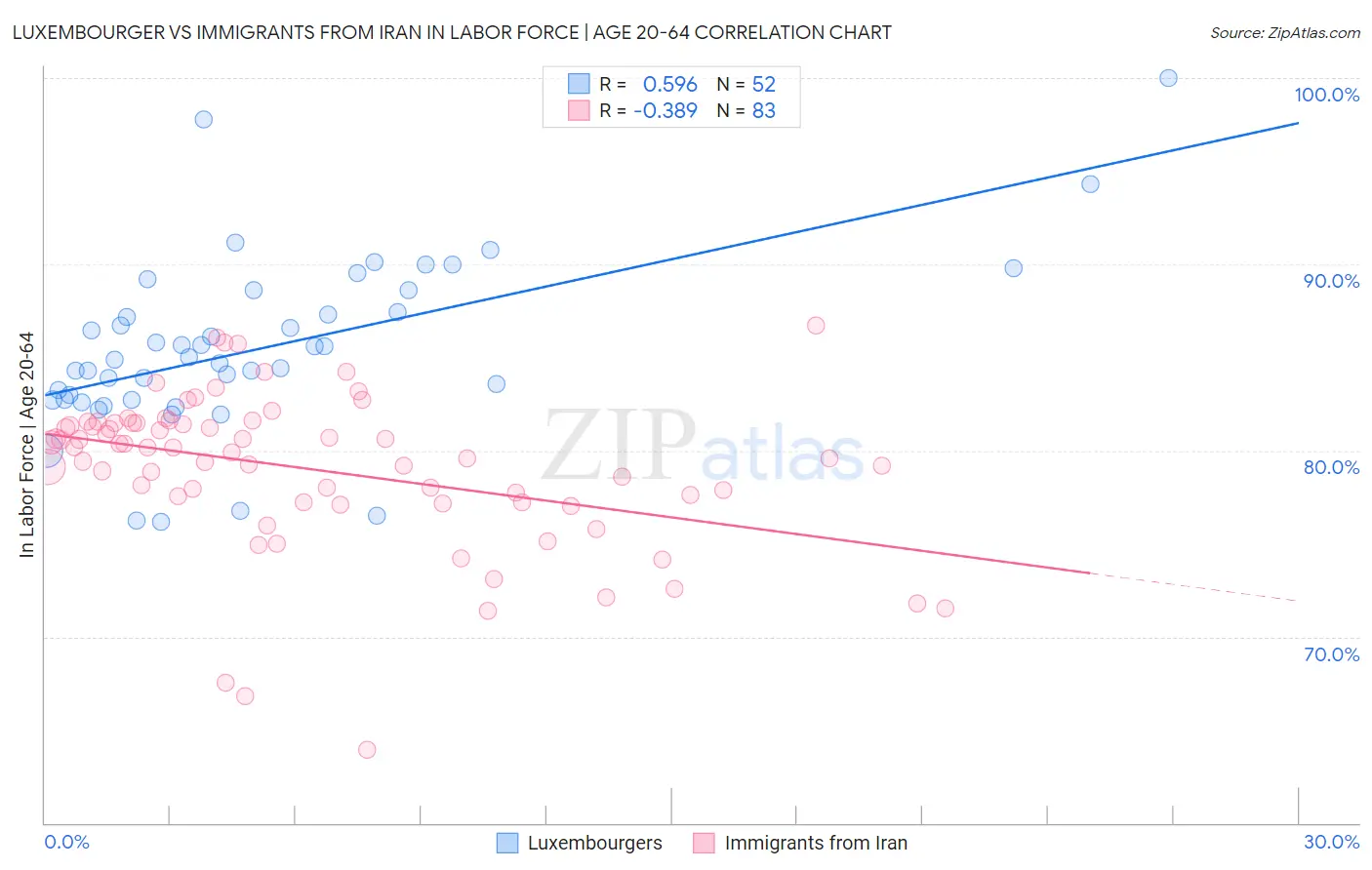 Luxembourger vs Immigrants from Iran In Labor Force | Age 20-64