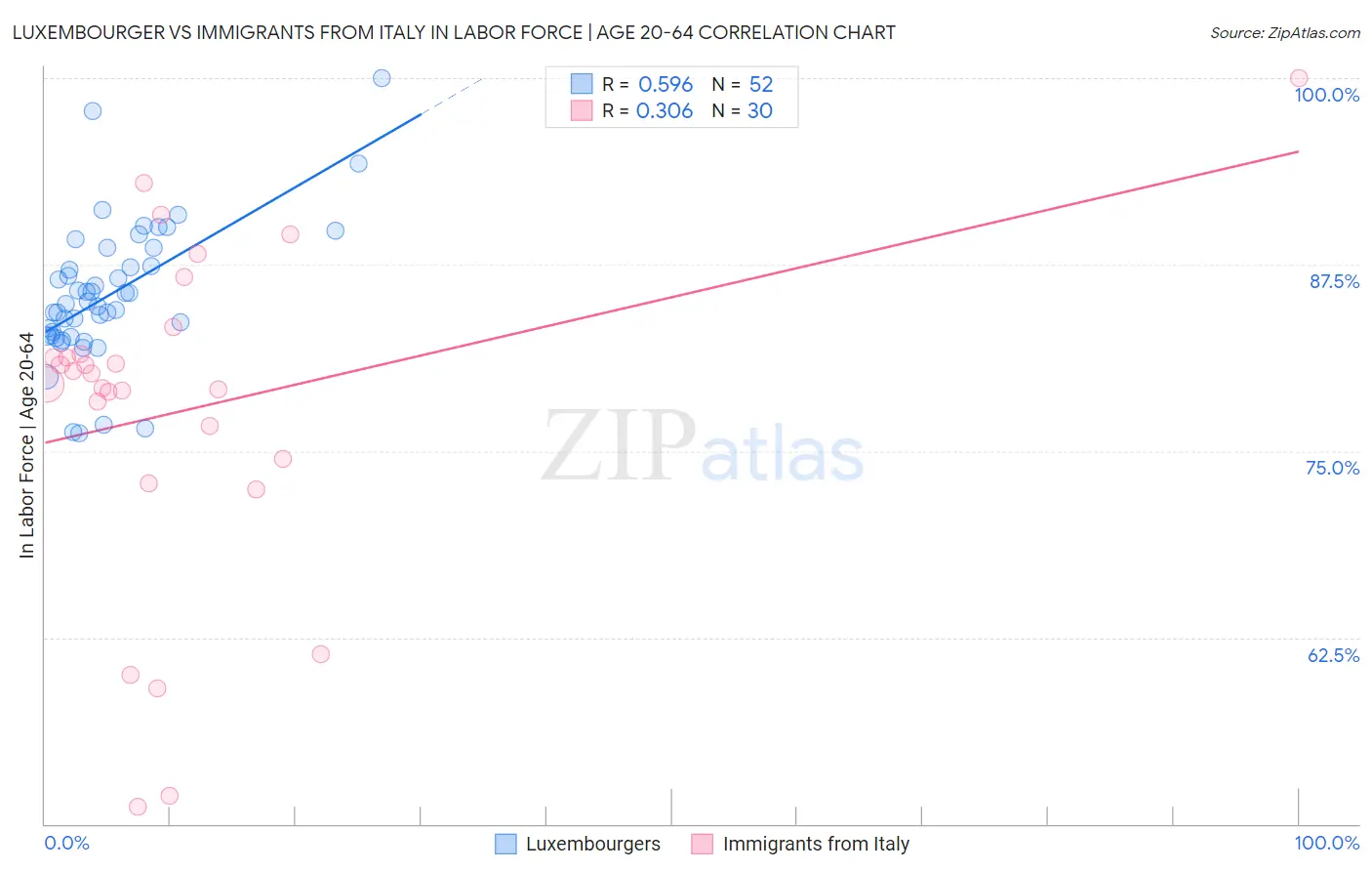 Luxembourger vs Immigrants from Italy In Labor Force | Age 20-64