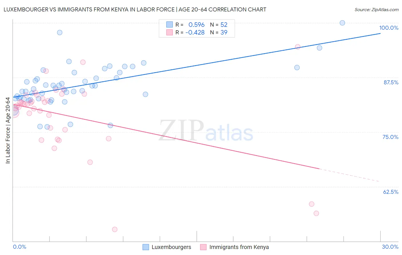 Luxembourger vs Immigrants from Kenya In Labor Force | Age 20-64