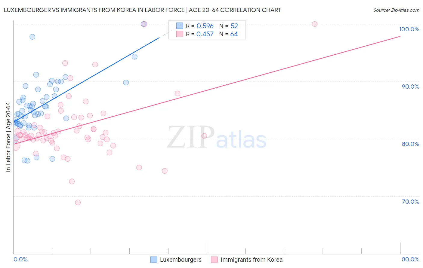 Luxembourger vs Immigrants from Korea In Labor Force | Age 20-64
