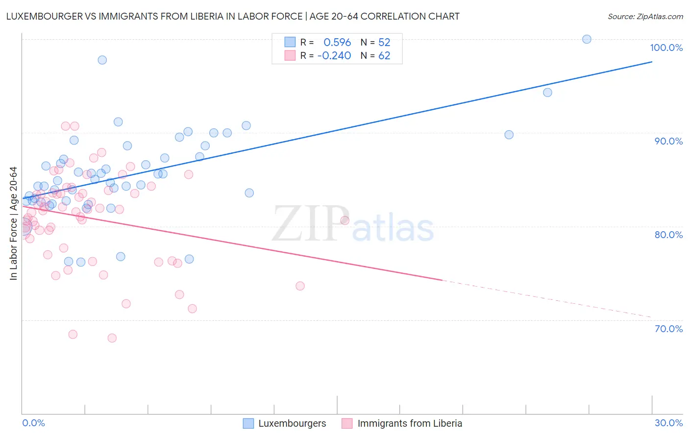 Luxembourger vs Immigrants from Liberia In Labor Force | Age 20-64