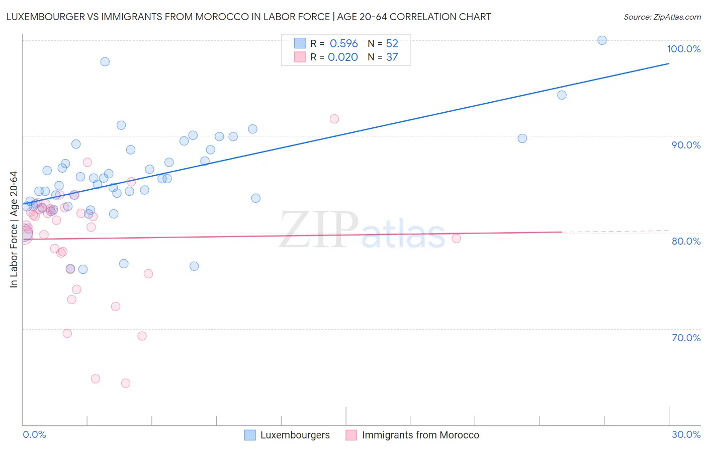 Luxembourger vs Immigrants from Morocco In Labor Force | Age 20-64