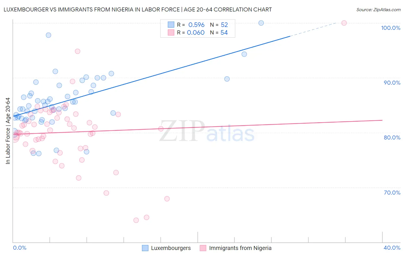 Luxembourger vs Immigrants from Nigeria In Labor Force | Age 20-64