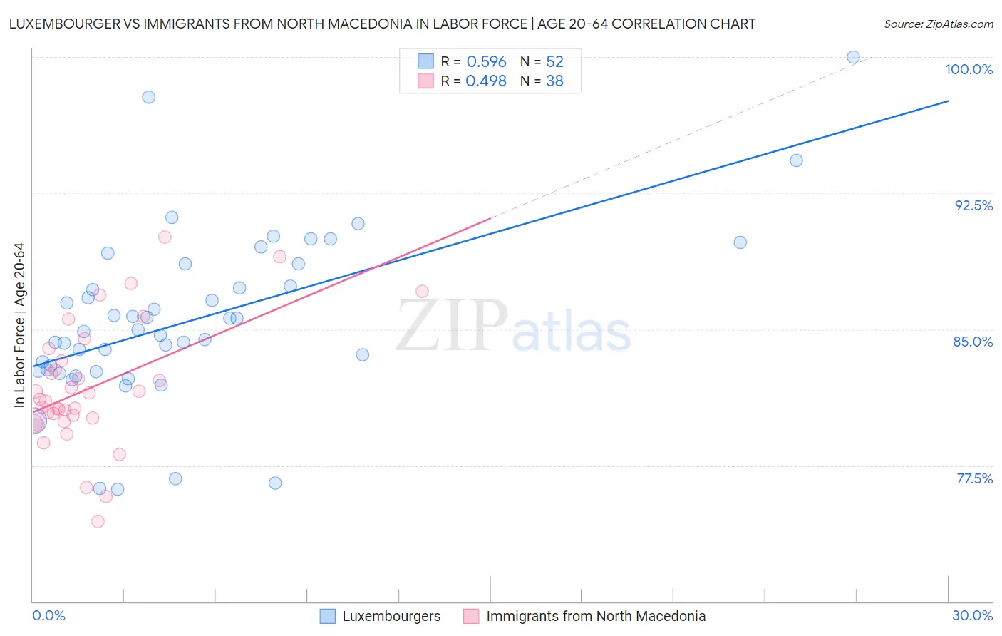 Luxembourger vs Immigrants from North Macedonia In Labor Force | Age 20-64