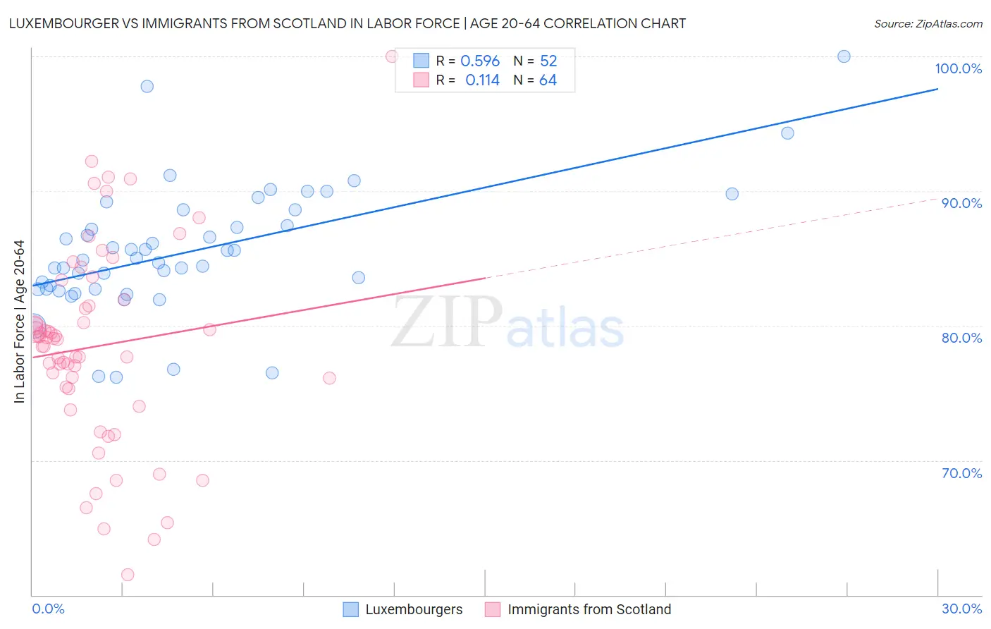 Luxembourger vs Immigrants from Scotland In Labor Force | Age 20-64