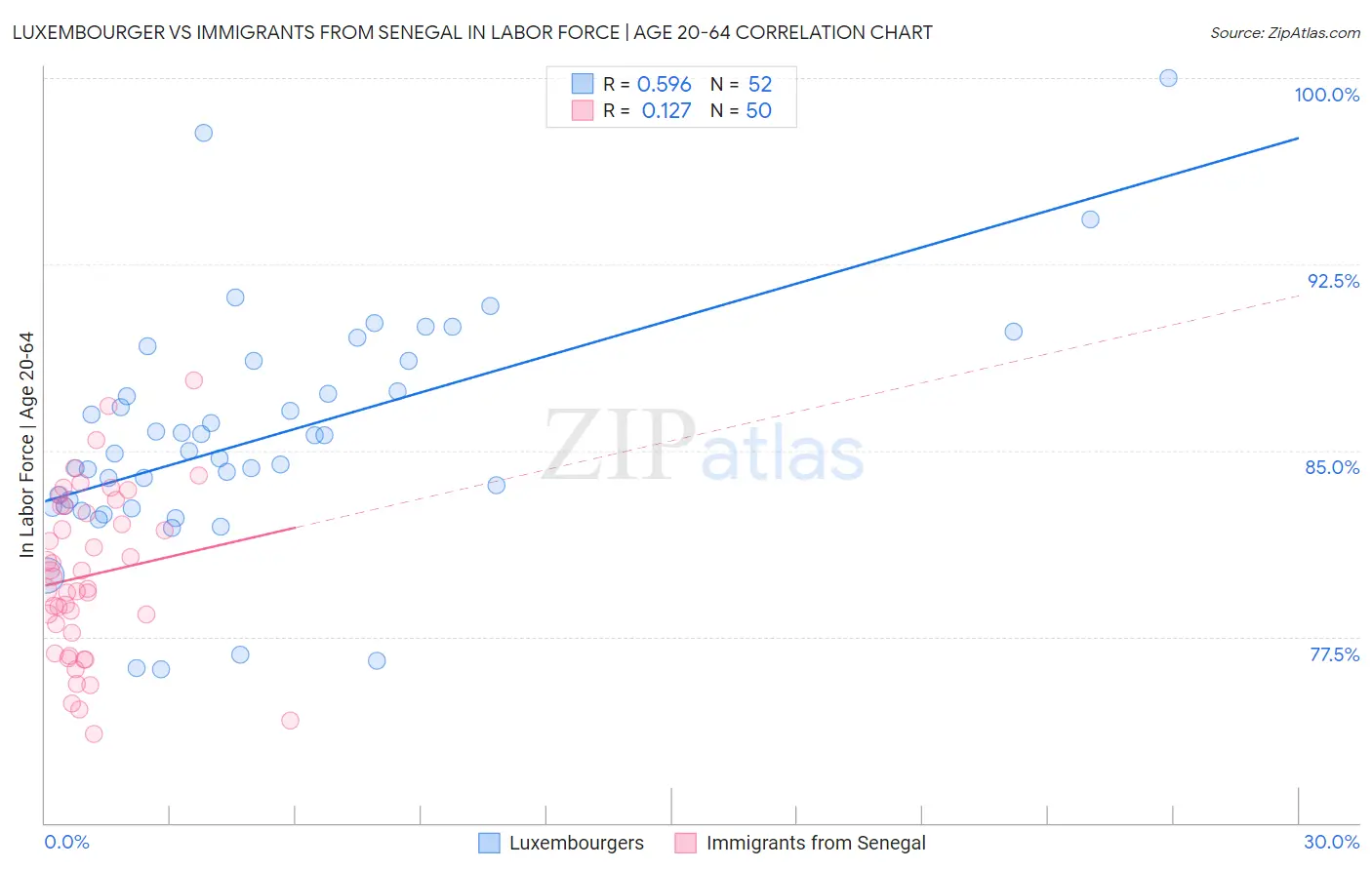 Luxembourger vs Immigrants from Senegal In Labor Force | Age 20-64