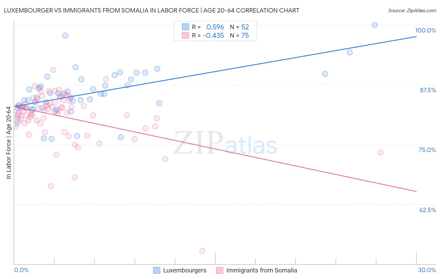 Luxembourger vs Immigrants from Somalia In Labor Force | Age 20-64